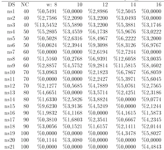 Table 4.10: Percent Deviations of W avelength Assignment from the lower