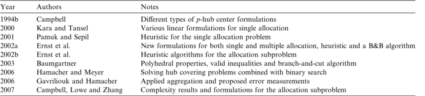 Table 4 summarizes the literature on the p-hub center problem.