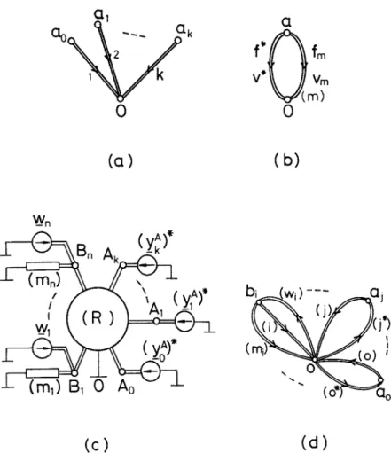 Figure  3.  (a)  The  terminal  graph of a  (k  +  1)-port rigid  body.  (b)  Graph  of a  point  mass  excited  with a  force  driver f*,  (c) A  schematic diagram  of the rigid  body represented  as the interconnection of an (n  +  k  +  1)-port  ideal r