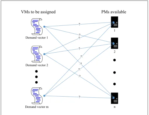 Figure 1.4: The Placement Problem that can be represented as an Assignment Problem that maps VMs to PMs.