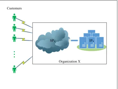 Figure 2.4: Private Cloud Scheme.