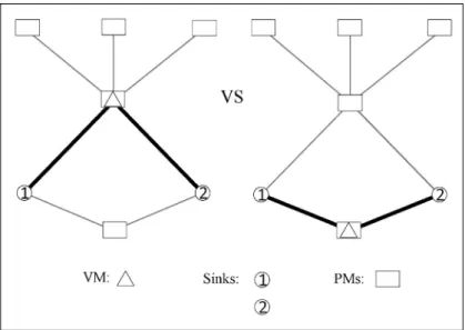 Fig. 12. Impact of an assignment decision on unassigned VMs.