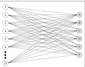 Fig. 6. A bipartite graph version of Fig. 5 representing the costs between PMs and sinks.