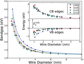 FIG. 2. Bandgap energy of oxide-passivated Si NWs as a function of diame- diame-ter. The values are fitted with a Cd a form