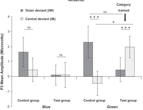 Fig. 11. Anterior P3 mean amplitude for outer deviants (tW) and central deviants (tB) in the blue region of color space and the green region of color space, for both control and test groups