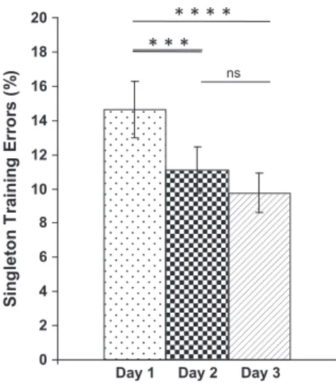 Fig. 6. Percentage errors made on the singleton training phase across the three training days