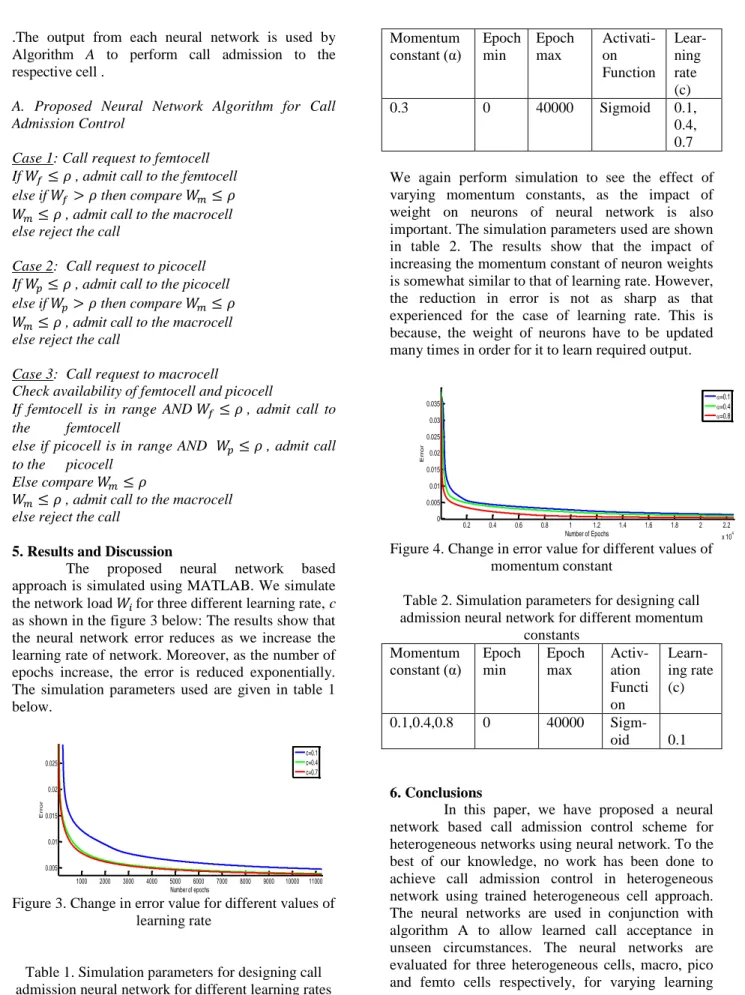 Figure 3. Change in error value for different values of  learning rate 