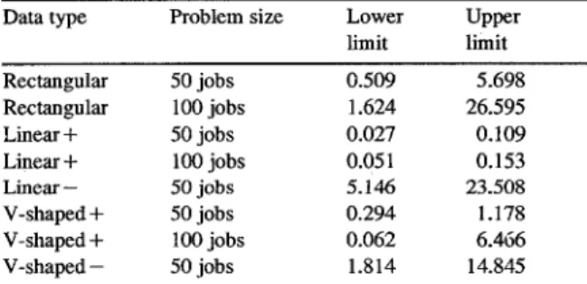 Table  1  summarizes  the  results  in  terms  of the  mean  tardiness  and  the  computation  time  (in  seconds)