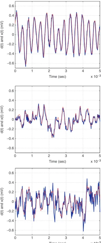 Figure 11. Timetraces of signal from cavity floor transducer (thin line) and of NN emulator response (thick line) of Mach 0.30 flow: (a) without forcing (top); (b) with optimal sinusoidal forcing at 3920 Hz, 4V rms (middle); (c) white noise forcing at 6V r