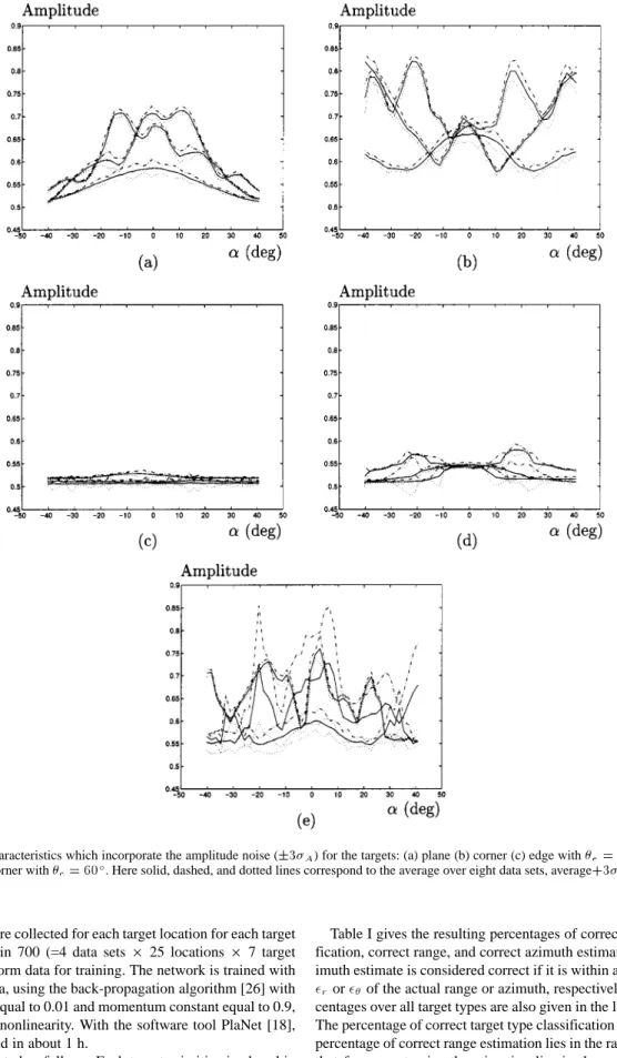 Fig. 3. Amplitude characteristics which incorporate the amplitude noise ( 63 ) for the targets: (a) plane (b) corner (c) edge with  = 90 (d) cylinder with r = 5 cm (e) acute corner with  = 60 