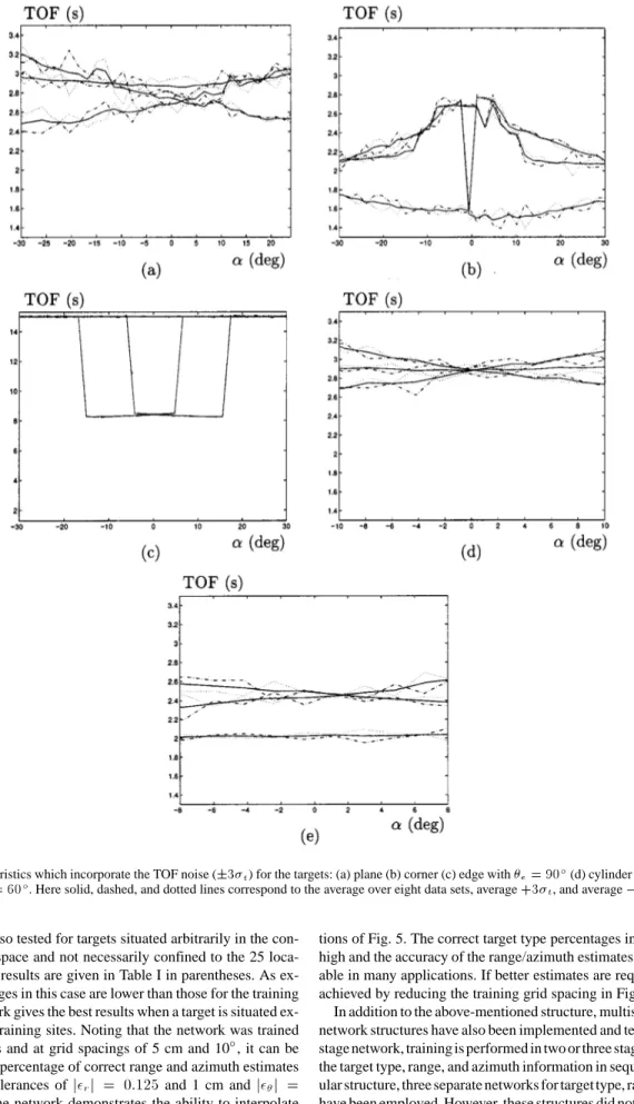 Fig. 4. TOF characteristics which incorporate the TOF noise ( 63 ) for the targets: (a) plane (b) corner (c) edge with  = 90 (d) cylinder with r = 5 cm (e) acute corner with  = 60 