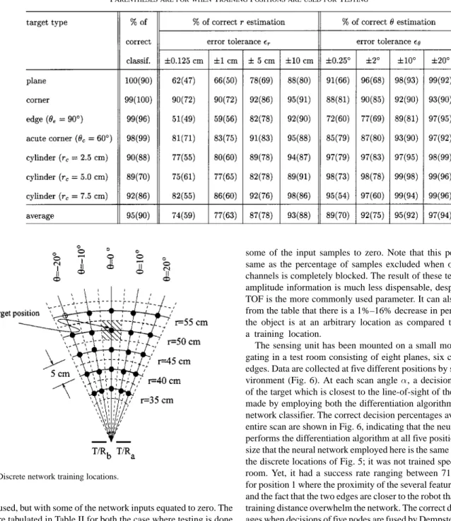 Fig. 5. Discrete network training locations.