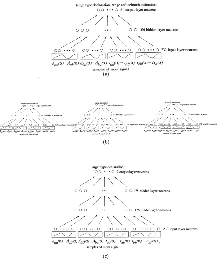 Fig. 9. The structure of the (a) non-modular and (b) modular networks trained with the back-propagation algorithm; (c) non-modular network trained with the generating±shrinking algorithm when the input signal I 2 is used.