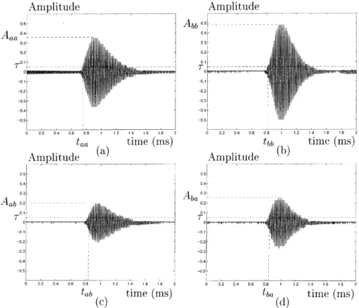 Fig. 4. Real sonar signals obtained from a planar target when (a) transducer a transmits and transducer a receives (b) transducer b transmits and b receives (c) transducer a transmits and b receives (d) transducer b transmits and a receives.
