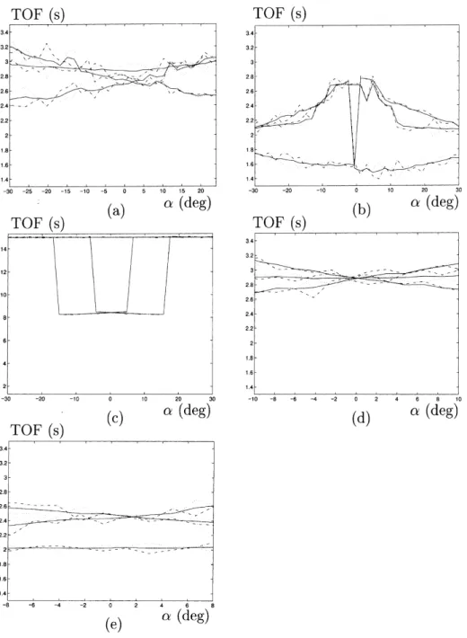 Fig. 6. TOF characteristics which incorporate the TOF noise (^3 s t ) for the targets: (a) plane; (b) corner; (c) edge with u e  908; (d) cylinder with r c  5 cm;