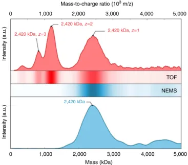 Figure 2 | NEMS-MS greatly clariﬁes the spectrum. Spectra for a nanocluster population with a mean mass of around 2,420 kDa acquired by both TOF and NEMS-MS