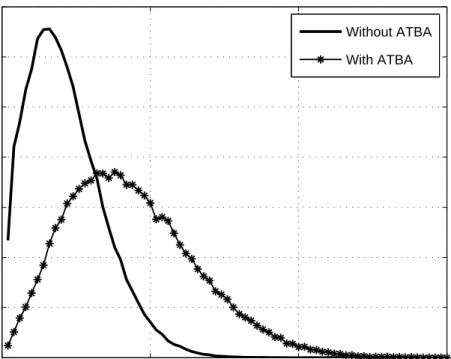 Figure 3.7: Burst Histogram of S 3 − D 3 Flow