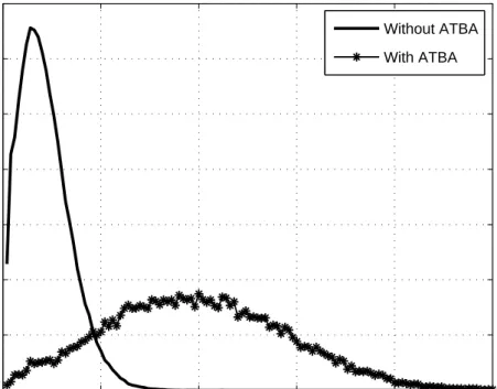Figure 3.10: Burst Histogram of S 6 − D 6 Flow