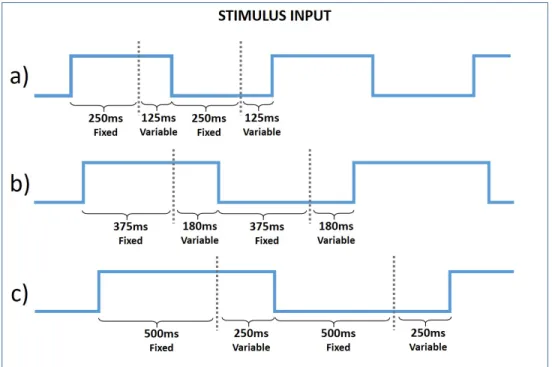 Figure 2.2: Three long-pulse stimulus sequences are used for acquiring EEG from one subject; a) The individual pulse of the stimulus has fixed width of 250 ms along with uniform random width between 0 - 125 ms