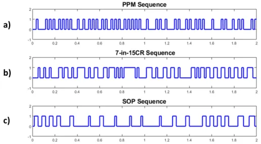 Figure 2.10: In this Figure three different types of stimulus sequences assigned to the target A of our BCI stimulus are plotted
