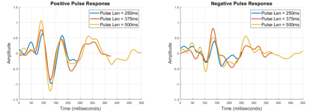 Figure 3.1: a) Positive pulses responses for pulse widths of 250 ms, 375 ms, and 500 ms are presented as blue, red, and orange colored signals