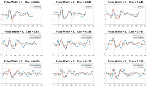 Figure 3.5: Comparison of the generated and observed EEG responses for various pulse width sizes ranging from 1 to 9 bits