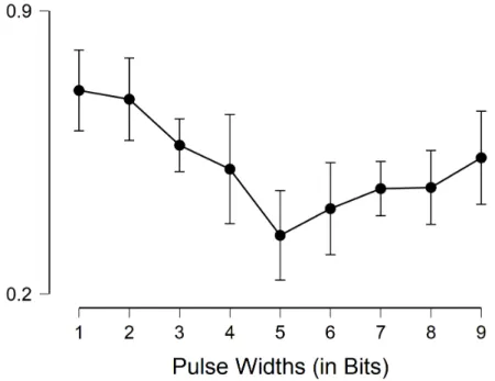 Figure 3.6: Graph for average correlation values for different pulse widths overall subjects.