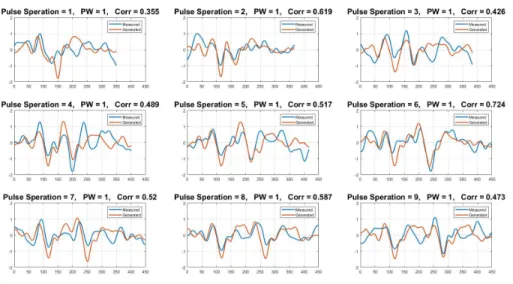 Figure 3.7: Comparision of the acquired and generated EEG responses for dif- dif-ferent separation intervals (from 1 bits to 9 bits) between 1 bit wide pulses of Subject 1
