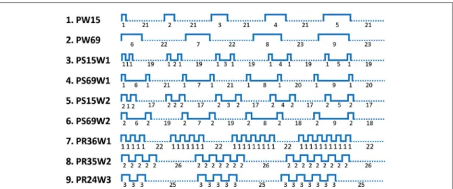 Figure 3. Nine different stimulus sequences of 120-bit length (2 s) comprising simple short stimulus patterns designed to investigate the nature of EEG responses to simple visual stimulus patterns