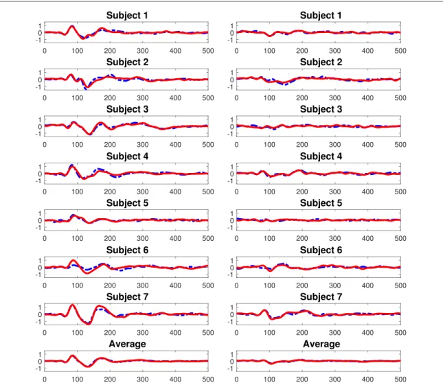 Figure 5. Onset and Offset responses are on the Left and Right, respectively. Dotted-blue lines are the edge responses obtained 2 week after the ﬁrst set of responses shown in red