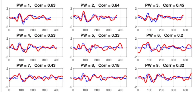 Figure 6. Subject 1, Acquired (Red-Solid) and Generated (Dotted-Blue) EEG responses for 1–9 bit wide pulses