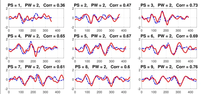 Figure 8. Subject 1, Acquired (Red-Solid) and Generated (Dotted-Blue) EEG responses for stimulus patterns of 1–9 bit separation between 2-bit wide pulses