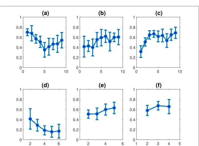Figure 10. Average Correlation values with 95% con ﬁdence interval. (a) For 1–9 Pulse Widths, (b) For 1–9 Separations between 1-bit wide pulses, (c) For 1–9 Separations between 2-bit wide pulses, (d) For 2–6 Repetitions of 1-bit wide pulse, (e) For 2–5 Rep