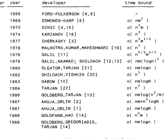 Table  1.  Max-flow  algorithms  in  chronological  order.