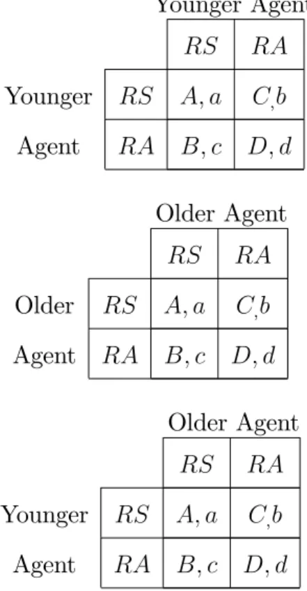 Table 1. General payo¤ tables of the model Younger Agent RS RA Younger RS A; a C ; b Agent RA B; c D; d Older Agent RS RA Older RS A; a C ; b Agent RA B; c D; d Older Agent RS RA Younger RS A; a C ; b Agent RA B; c D; d