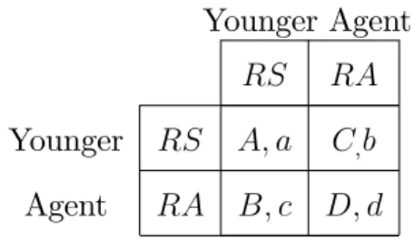 Table 2. Two player game between young agents Younger Agent