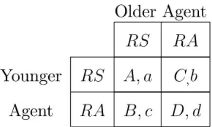 Table 4. Two player game between young and old agents Older Agent
