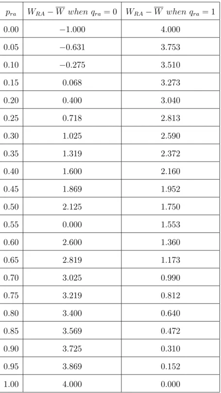 Table 6. The values of the di¤erence between the average …tness of the risk aversion of young population and the average …tness of the entire population for di¤erent proportion levels of risk averse youngs and only risk seeking olds, q ra = 0 or only risk 
