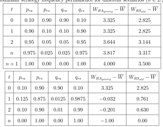 Table 7. Intertemporal analysis of risk dominant strategy frequency and payo¤