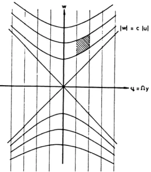 Figure 3: F(w, u) after coordinate transformation.