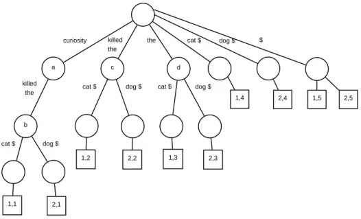 Figure 2.1: Generalized suffix tree example for two documents (without stopword elimination and stemming): 1) Curiosity killed the cat