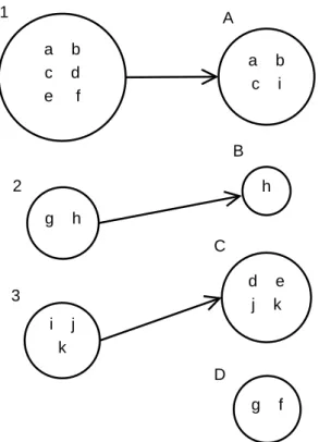 Figure 4.2: Demonstration of matching classes and clusters for the calculation of w F - measure using Equation 4.4 for example clustering structures