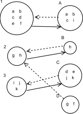 Figure 4.3: Demonstration of matching classes and clusters (that give maximum F-measure) for the calculation of similarity using Equations 4.5 and 4.6 for  ex-ample clustering structures