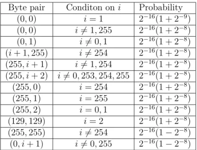 Table 3.2: Fluhrer-McGrew biases for consecutive pairs of byte values (4).