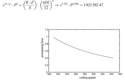 Fig. 3. Processing time and cutting speed tradeoﬀ for a single manufacturing operation.