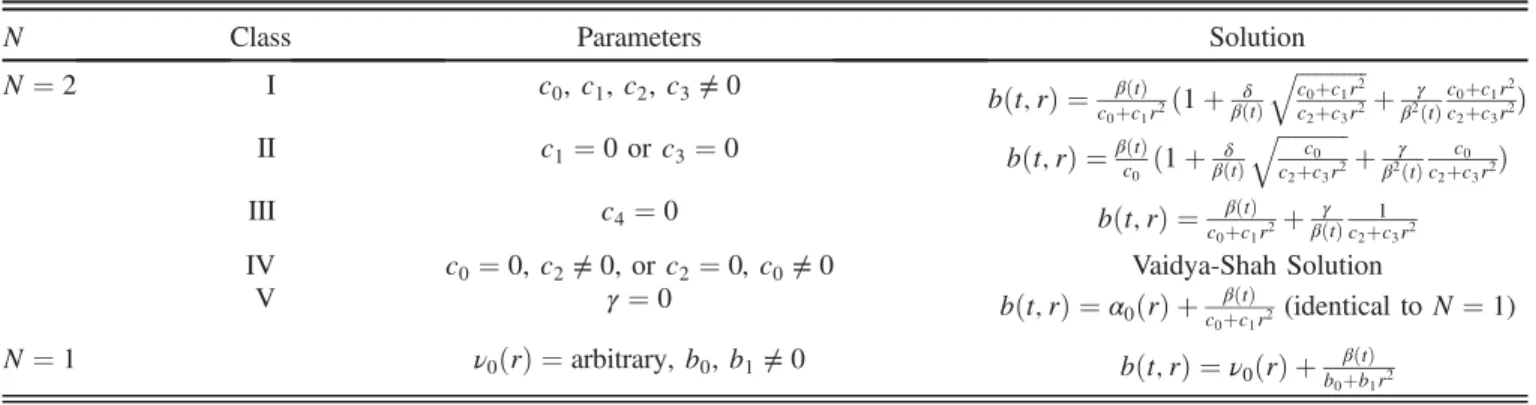 TABLE II. List of uncharged solutions and their special limits.