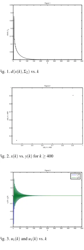 Fig. 2. x(k) vs. y(k) for k ≥ 400