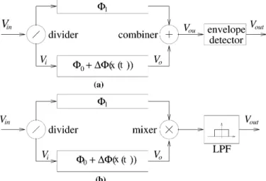 Fig. 3. The interferometric (a) and direct method (b) to measure the phase modulation.