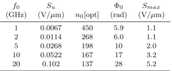 Fig. 7. Sensitivity as a function of n and f 0 .