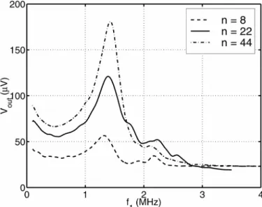 Fig. 11. Excitation experiment setup. V AC is used to vibrate the bridges through a bias T